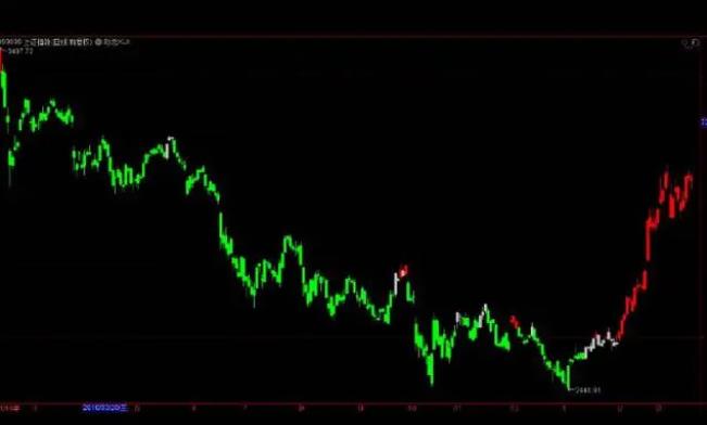 怎么看懂币圈k线图|看k线图涨跌的方法-第2张图片-芝麻交易所下载